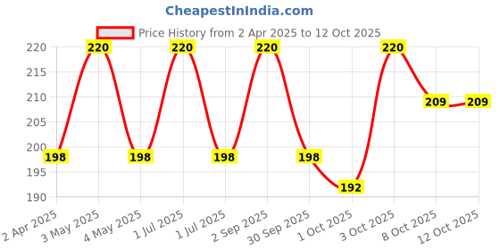 myntra.com VERYMISS Set Of 2 8To8 Premium Long Lasting Nail Polish - 6 ml Each - Shade 210-266 verymiss Price History Graph from 2 Apr 2025 to 12 Oct 2025