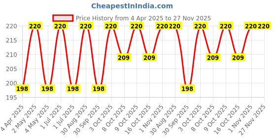 myntra.com VERYMISS Set Of 2 8To8 Premium Long Lasting Nail Polish - 6 ml Each - Shade 257-260 verymiss Price History Graph from 4 Apr 2025 to 27 Nov 2025
