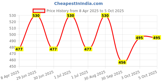 myntra.com VERYMISS Set Of 2 Daily Foundation- 30 ml- Fair Tone & Oil Free Matte Primer- 20 ml verymiss Price History Graph from 8 Apr 2025 to 5 Oct 2025