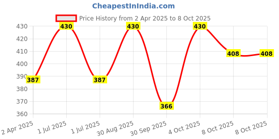 myntra.com VERYMISS Set Of 2 Daily Foundation- 30 ml- Light Tone & Compact Powder- 9 g verymiss Price History Graph from 2 Apr 2025 to 7 Oct 2025