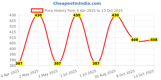 myntra.com VERYMISS Set Of 2 Daily Wear Foundation- 30 ml- Fair Tone & Compact Powder- 9 g verymiss Price History Graph from 4 Apr 2025 to 13 Oct 2025