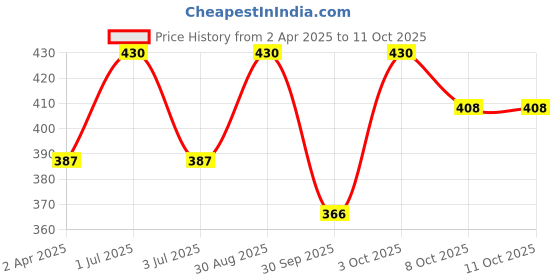 myntra.com VERYMISS Set Of 2 Daily Wear Foundation- 30 ml- Medium Tone & Compact Powder- 9 g verymiss Price History Graph from 2 Apr 2025 to 10 Oct 2025