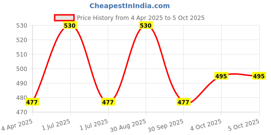 myntra.com VERYMISS Set Of 2 Daily Wear Foundation- 30 ml- Medium Tone & Oil Free Matte Primer- 20 ml verymiss Price History Graph from 4 Apr 2025 to 5 Oct 2025