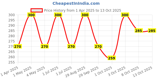 myntra.com VERYMISS Set Of 2 Matte & Satin Finish Lipstick- Cinderella S21- Passion S22 verymiss Price History Graph from 1 Apr 2025 to 13 Oct 2025