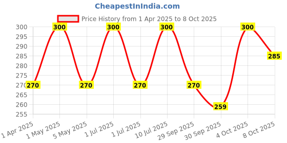myntra.com VERYMISS Set Of 2 Matte & Satin Finish Lipstick- Saddle Brown M05 - Mauve Magic S19 verymiss Price History Graph from 1 Apr 2025 to 8 Oct 2025