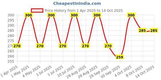 myntra.com VERYMISS Set Of 2 Matte & Satin Lipstick With Vitamin E - Dark Cherry S24-Cinderella S21 verymiss Price History Graph from 1 Apr 2025 to 13 Oct 2025