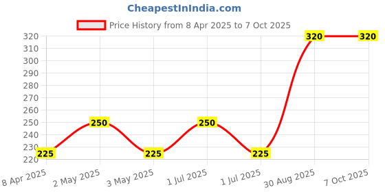 myntra.com VERYMISS Set Of 2 Natural Glow Lightweight Foundation - 30 ml & Beauty Blender verymiss Price History Graph from 8 Apr 2025 to 7 Oct 2025
