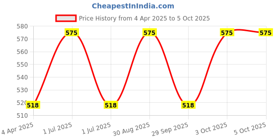 myntra.com VERYMISS Set Of 2 Oil Free Matte Primer- 20 ml & Concealer - 16 g verymiss Price History Graph from 4 Apr 2025 to 5 Oct 2025