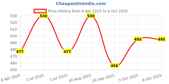 myntra.com VERYMISS Set Of 2 Oil Free Matte Primer- 20 ml & Daily Wear Foundation- 30 ml- Light Tone verymiss Price History Graph from 8 Apr 2025 to 5 Oct 2025