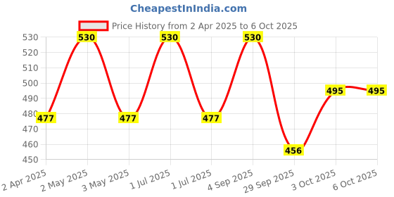 myntra.com VERYMISS Set Of 2 Pre Make-Up Oil Free Matte Primer-20 ml & Daily Wear Foundation - 30 ml verymiss Price History Graph from 2 Apr 2025 to 5 Oct 2025