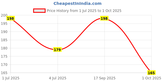myntra.com VERYMISS Set Of 2 Refreshing Lemon & Aloevera Wipes - 25Pcs Each verymiss Price History Graph from 1 Jul 2025 to 1 Oct 2025