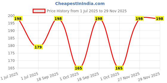 myntra.com VERYMISS Set Of 2 Refreshing Rose & Aloevera Wipes - 25 Pcs Each verymiss Price History Graph from 1 Jul 2025 to 27 Nov 2025