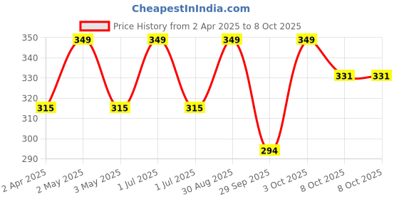 myntra.com VERYMISS Set Of 2 Waterproof Eyeliner & Kajal verymiss Price History Graph from 2 Apr 2025 to 8 Oct 2025