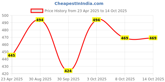 myntra.com VERYMISS Set Of 2 Waterproof Pen Eyeliner- 1 ml & Mascara- 9 ml verymiss Price History Graph from 23 Apr 2025 to 14 Oct 2025