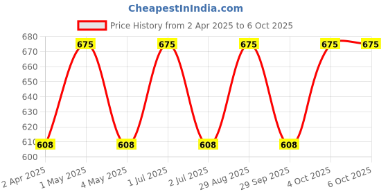 myntra.com VERYMISS Set Of 3 8 To 8 Liquid Lipstick - 1.6 ml Each - Cordovan-Caffe Latte-Candy Apple verymiss Price History Graph from 2 Apr 2025 to 5 Oct 2025