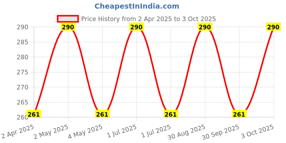 myntra.com VERYMISS Set Of 3 8 To 8 Nail Polish - 6 ml Each - Shade 234 - 313 & Remover Wipes verymiss Price History Graph from 2 Apr 2025 to 3 Oct 2025