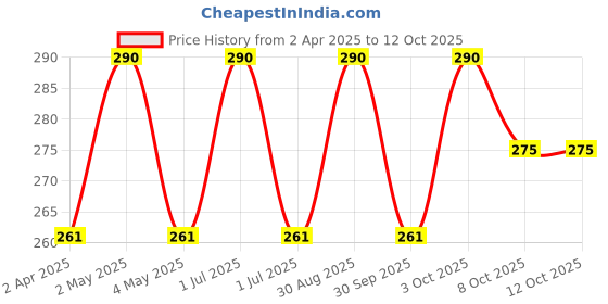 myntra.com VERYMISS Set Of 3 8 To 8 Nail Polish - 6 ml Each - Shade 249-252& Remover Wipes verymiss Price History Graph from 2 Apr 2025 to 12 Oct 2025