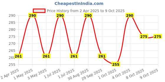 myntra.com VERYMISS Set Of 3 8 To 8 Nail Polish - 6 ml Each - Shade 252 - 309 & Remover Wipes verymiss Price History Graph from 2 Apr 2025 to 9 Oct 2025