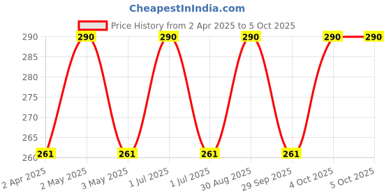 myntra.com VERYMISS Set Of 3 8 To 8 Nail Polish - 6 ml Each - Shade 266 - 303 & Remover Wipes verymiss Price History Graph from 2 Apr 2025 to 4 Oct 2025