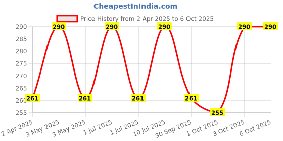 myntra.com VERYMISS Set Of 3 8 To 8 Nail Polish - 6 ml Each - Shade 284 - 304 & Remover Wipes verymiss Price History Graph from 2 Apr 2025 to 5 Oct 2025