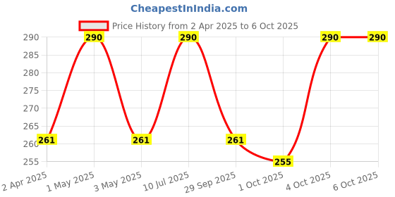 myntra.com VERYMISS Set Of 3 8 To 8 Nail Polish - 6 ml Each - Shade 286 - 308 & Remover Wipes verymiss Price History Graph from 2 Apr 2025 to 6 Oct 2025