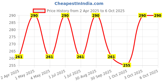 myntra.com VERYMISS Set Of 3 8 To 8 Nail Polish - 6 ml Each - Shade 304-313 & Remover Wipes verymiss Price History Graph from 2 Apr 2025 to 5 Oct 2025