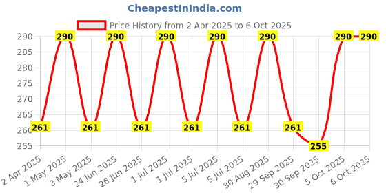myntra.com VERYMISS Set Of 3 8 To 8 Nail Polish - 6 ml Each - Shade 306 - 308 & Remover Wipes verymiss Price History Graph from 2 Apr 2025 to 5 Oct 2025