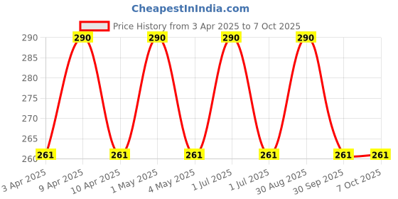 myntra.com VERYMISS Set Of 3 8To8 Nail Polish - 6 ml Each - Shade 303-305 With Remover Wipes verymiss Price History Graph from 3 Apr 2025 to 6 Oct 2025