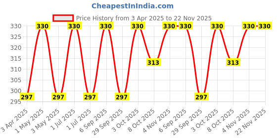 myntra.com VERYMISS Set Of 3 8To8 Premium Long Lasting Nail Polish - 6 ml Each - Shade 252-254-257 verymiss Price History Graph from 3 Apr 2025 to 22 Nov 2025