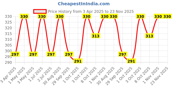 myntra.com VERYMISS Set Of 3 8To8 Premium Long Lasting Nail Polish - 6 ml Each - Shade 252-257-259 verymiss Price History Graph from 3 Apr 2025 to 22 Nov 2025