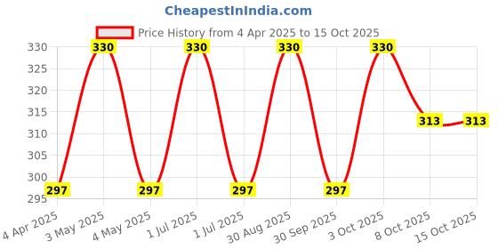 myntra.com VERYMISS Set Of 3 8To8 Premium Long Lasting Nail Polish - 6 ml Each - Shade 261-265-266 verymiss Price History Graph from 4 Apr 2025 to 15 Oct 2025