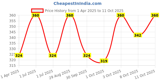 myntra.com VERYMISS Set Of 3 Creamy Matte Lip Liner- 0.25 g Each verymiss Price History Graph from 1 Apr 2025 to 11 Oct 2025