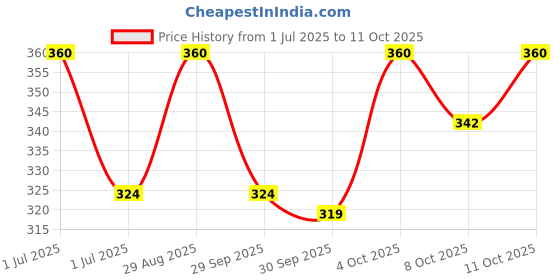 myntra.com VERYMISS Set Of 3 Creamy Matte Lip Liner - 0.25 g Each verymiss Price History Graph from 1 Jul 2025 to 11 Oct 2025