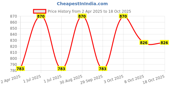myntra.com VERYMISS Set Of 3 Loose Powder- Concealer & Pre Makeup Oil Free Matte Primer verymiss Price History Graph from 2 Apr 2025 to 18 Oct 2025