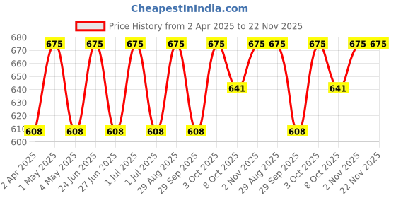 myntra.com VERYMISS Set Of 4 8 To 8 Lipstick - 1.6 ml Each - Deep Carmine-Almond-Fire Brick & Kajal verymiss Price History Graph from 2 Apr 2025 to 22 Nov 2025