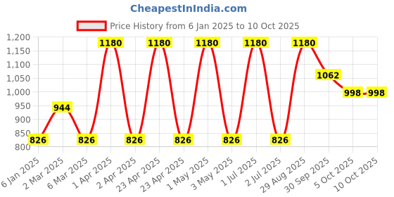 myntra.com VERYMISS Set Of 4 Long Stay Velvet Matte No Transfer Lipstick - 2.6 ml Each - Combo 1 verymiss Price History Graph from 6 Jan 2025 to 10 Oct 2025
