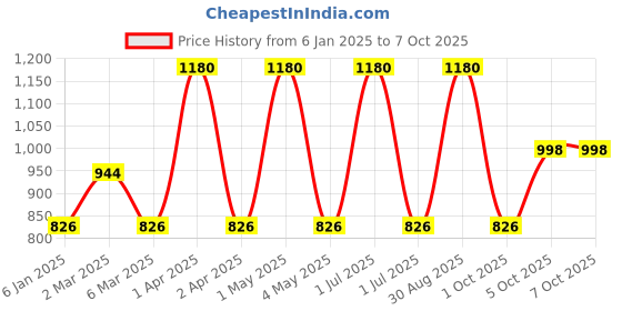 myntra.com VERYMISS Set of 4 Long Stay Velvet Matte - Non Transfer Lip Color Combo - 2-2.6 ml Each verymiss Price History Graph from 6 Jan 2025 to 7 Oct 2025