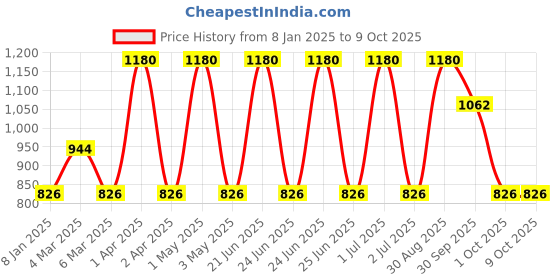myntra.com VERYMISS Set Of 4 Long Stay Velvet Matte - Non Transfer Lip Color Combo - 3 - 2.6 ml Each verymiss Price History Graph from 8 Jan 2025 to 9 Oct 2025