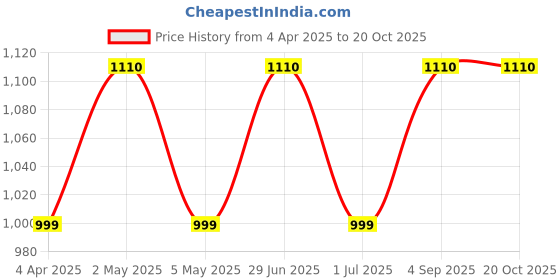 myntra.com VERYMISS Set Of 5 Makeup Combo verymiss Price History Graph from 4 Apr 2025 to 19 Oct 2025