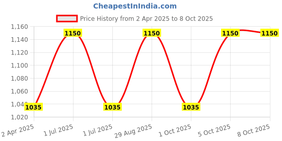 myntra.com VERYMISS Set Of 5 Primer, Foundation, Compact, Kajal & Face Brush verymiss Price History Graph from 2 Apr 2025 to 8 Oct 2025