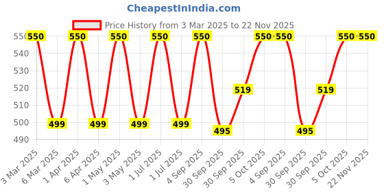 myntra.com VERYMISS Set Of 5 Trending Nail Polish - 6 ml Each With Free Nail Polish Remover Wipes - 4 verymiss Price History Graph from 3 Mar 2025 to 22 Nov 2025