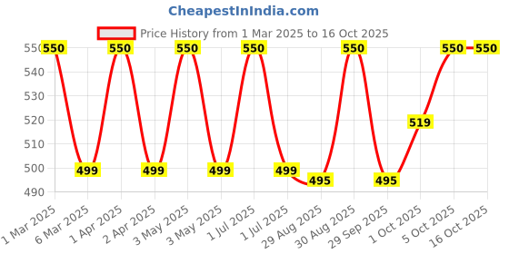 myntra.com VERYMISS Set Of 5 Trending Nail Polish - 6 ml Each With Nail Polish Remover Wipes - 01 verymiss Price History Graph from 1 Mar 2025 to 15 Oct 2025