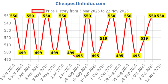 myntra.com VERYMISS Set Of 5 Trending Nail Polish - 6 ml Each With Nail Polish Remover Wipes - 05 verymiss Price History Graph from 3 Mar 2025 to 22 Nov 2025