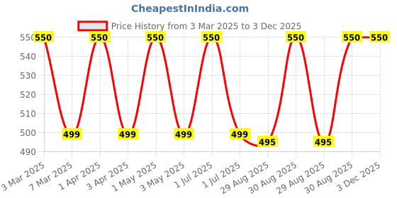myntra.com VERYMISS Set Of 5 Trending Nail Polish - 6 ml Each With Nail Polish Remover Wipes - 06 verymiss Price History Graph from 3 Mar 2025 to 3 Dec 2025