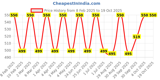 myntra.com VERYMISS Set Of 5 Trending Nail Polish - 6 ml Each With Nail Polish Remover Wipes - 07 verymiss Price History Graph from 8 Feb 2025 to 17 Oct 2025