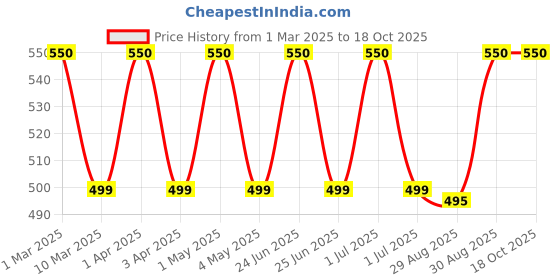myntra.com VERYMISS Set Of 5 Trending Nail Polish - 6 ml Each With Nail Polish Remover Wipes - 08 verymiss Price History Graph from 1 Mar 2025 to 18 Oct 2025