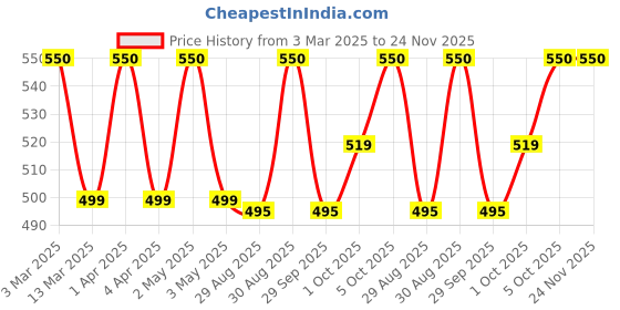 myntra.com VERYMISS Set Of 5 Trending Nail Polish - 6 ml Each With Nail Polish Remover Wipes - 13 verymiss Price History Graph from 3 Mar 2025 to 23 Nov 2025