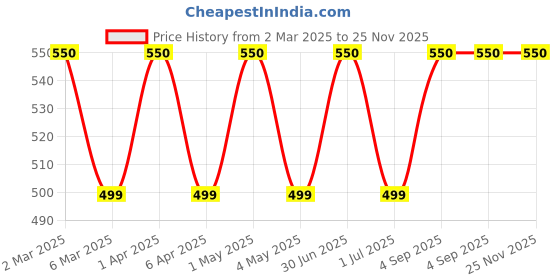 myntra.com VERYMISS Set Of 5 Trending Nail Polish - 6 ml Each With Nail Polish Remover Wipes - 14 verymiss Price History Graph from 2 Mar 2025 to 24 Nov 2025