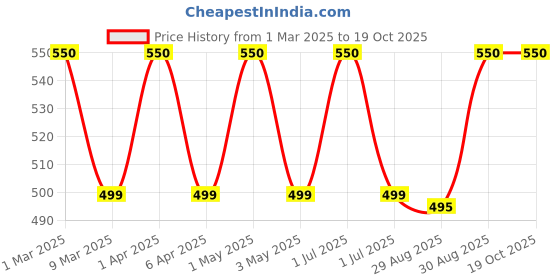 myntra.com VERYMISS Set Of 5 Trending Nail Polish - 6 ml Each With Nail Polish Remover Wipes - 3 verymiss Price History Graph from 1 Mar 2025 to 18 Oct 2025