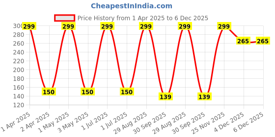 myntra.com VERYMISS Ultra Rich Matte Lipstick- Deep Fantasy 318 verymiss Price History Graph from 1 Apr 2025 to 4 Dec 2025